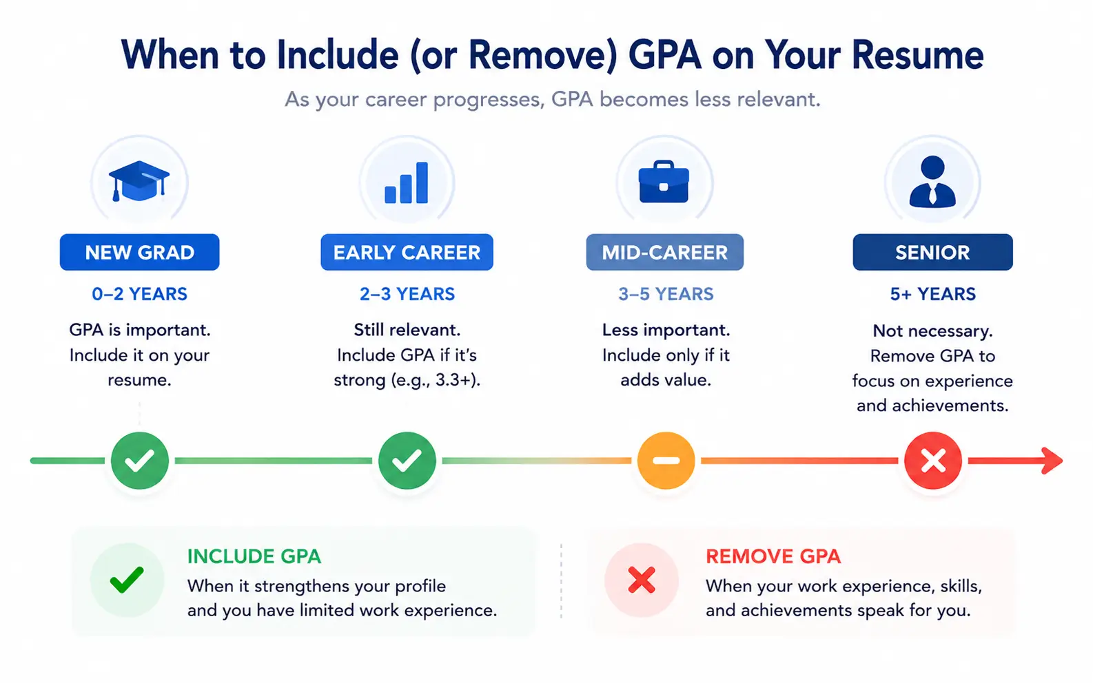 A timeline showing when to include vs remove GPA based on years of experience