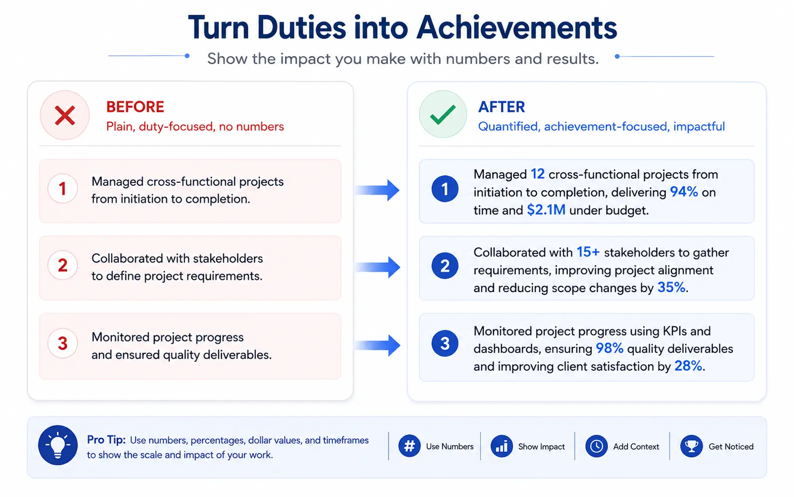 Before and after comparison of resume bullets transformed from duties to achievements