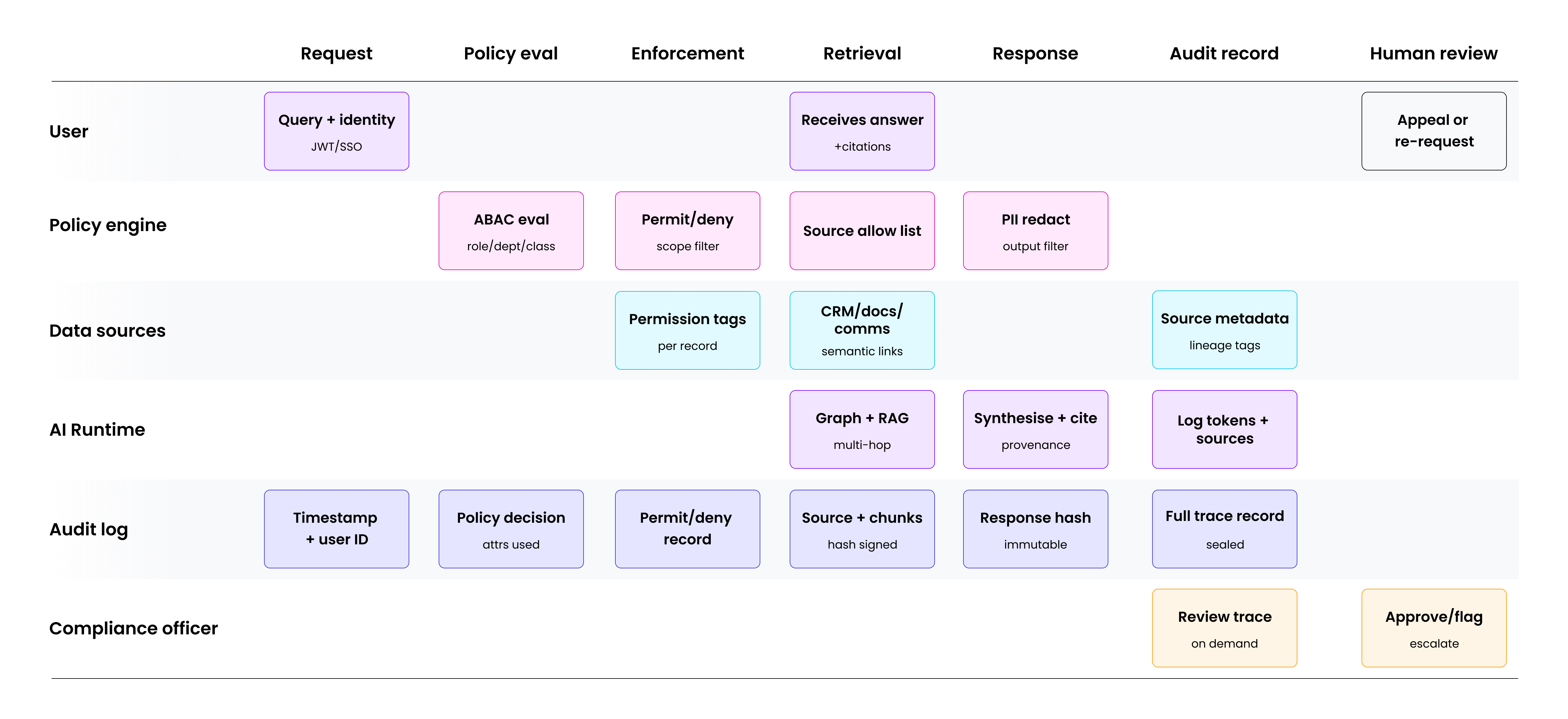 How knowledge fabric ensures governance, security, and auditability