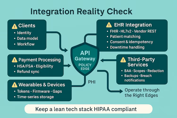 ehr integration reality check when building a healthcare app
