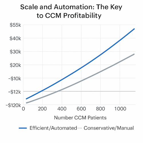 scale and automation for chronic care management app