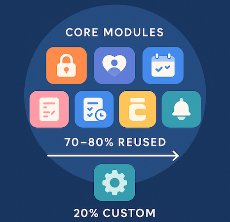 core modules used by most healthcare apps