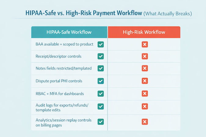 deciding how to safely integrate hipaa compliant payment processing