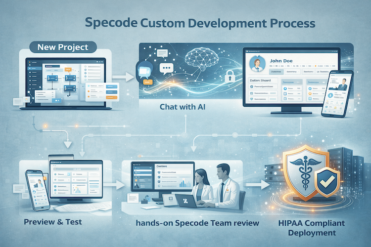 specode custom development process