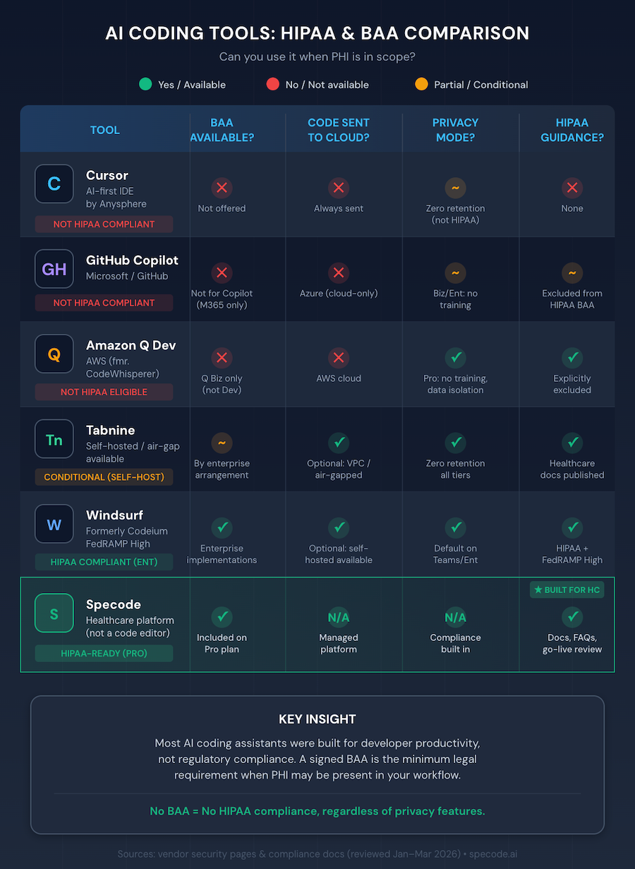 HIPAA and BAA comparison for AI coding tools