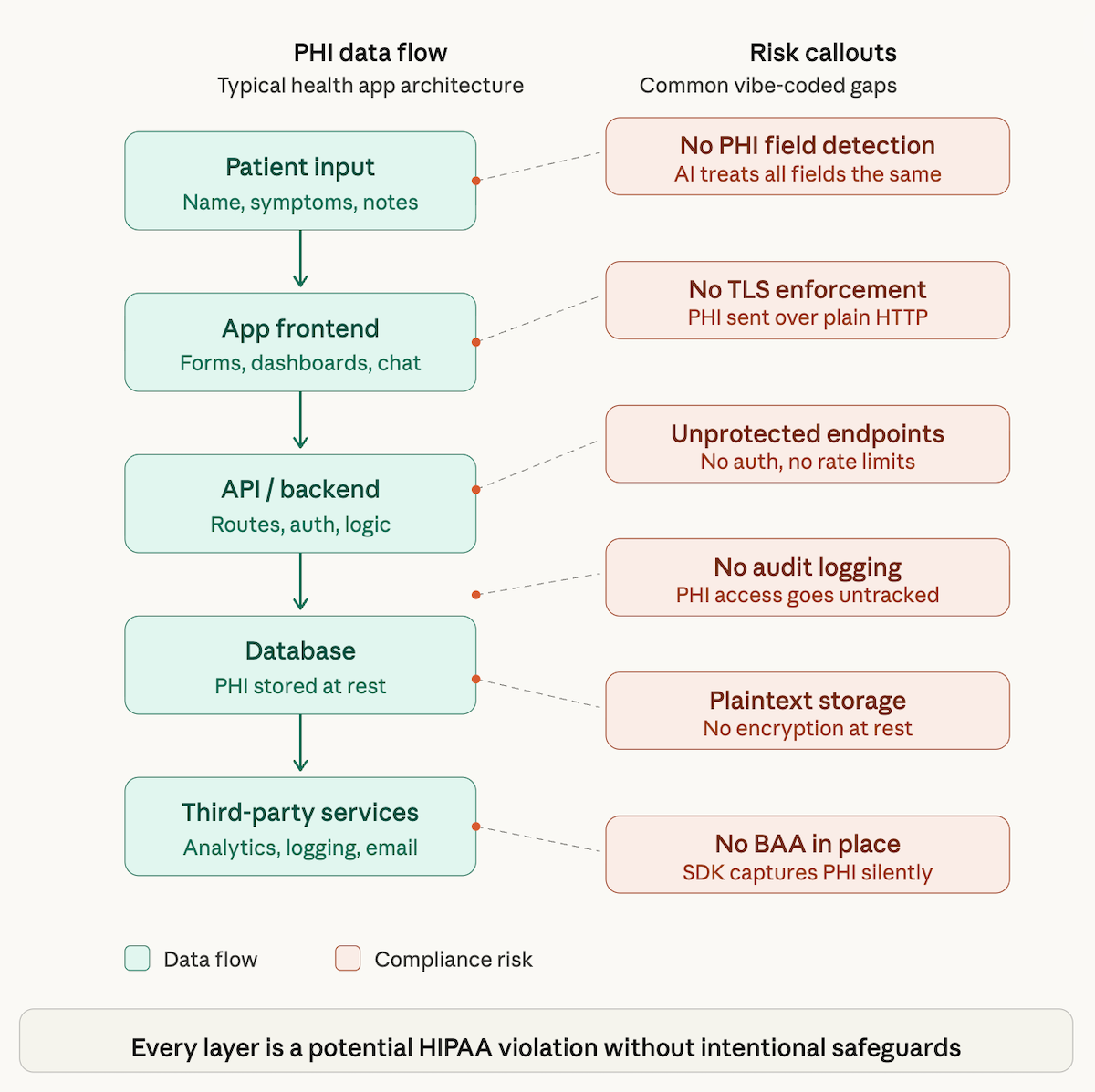 hidden risks of vibe coding a health app