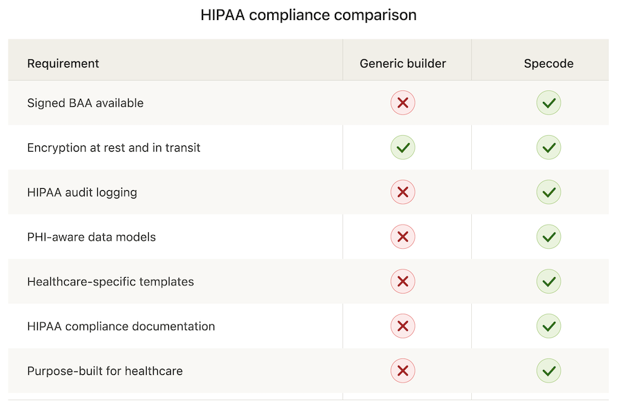 hipaa compliant app builder options