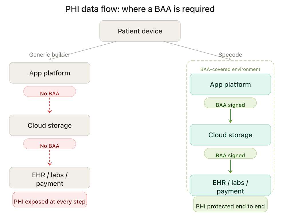 where BAA is required 