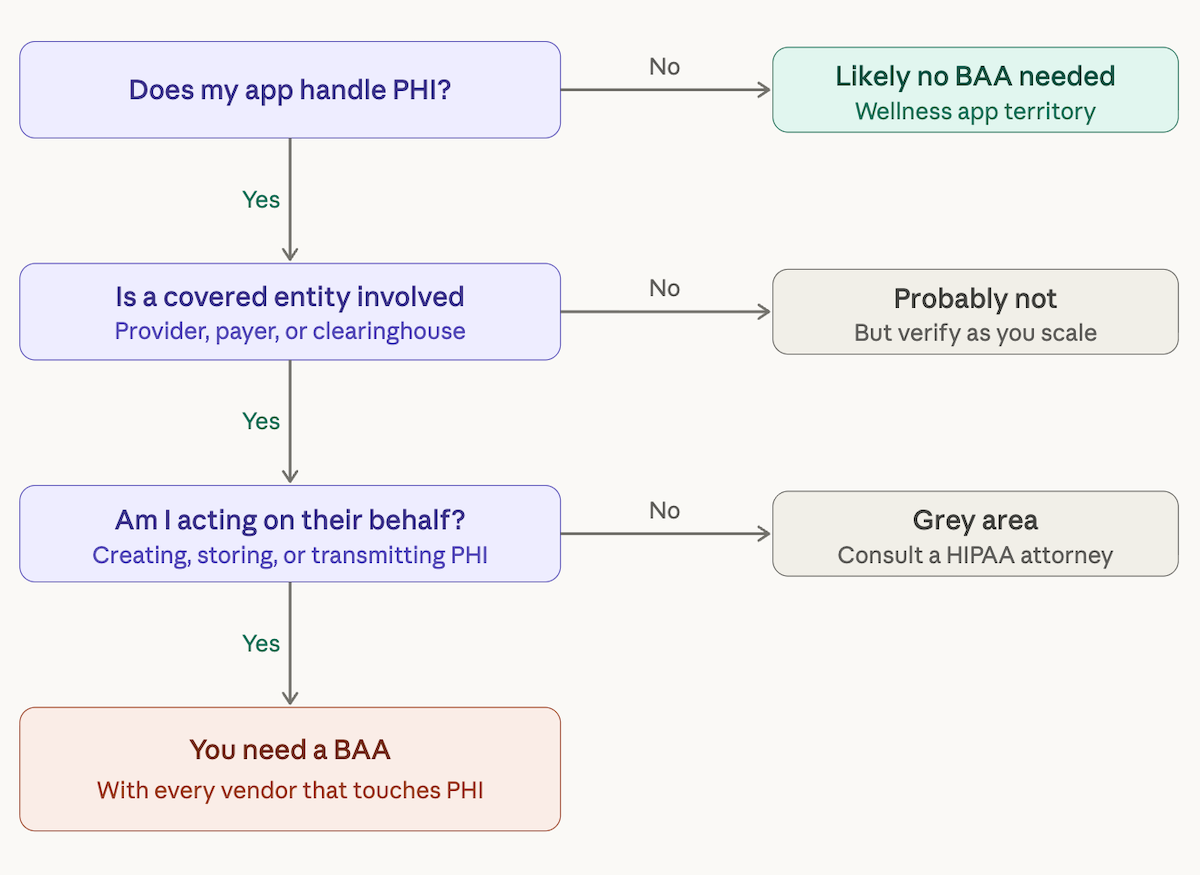 does a health app need a BAA