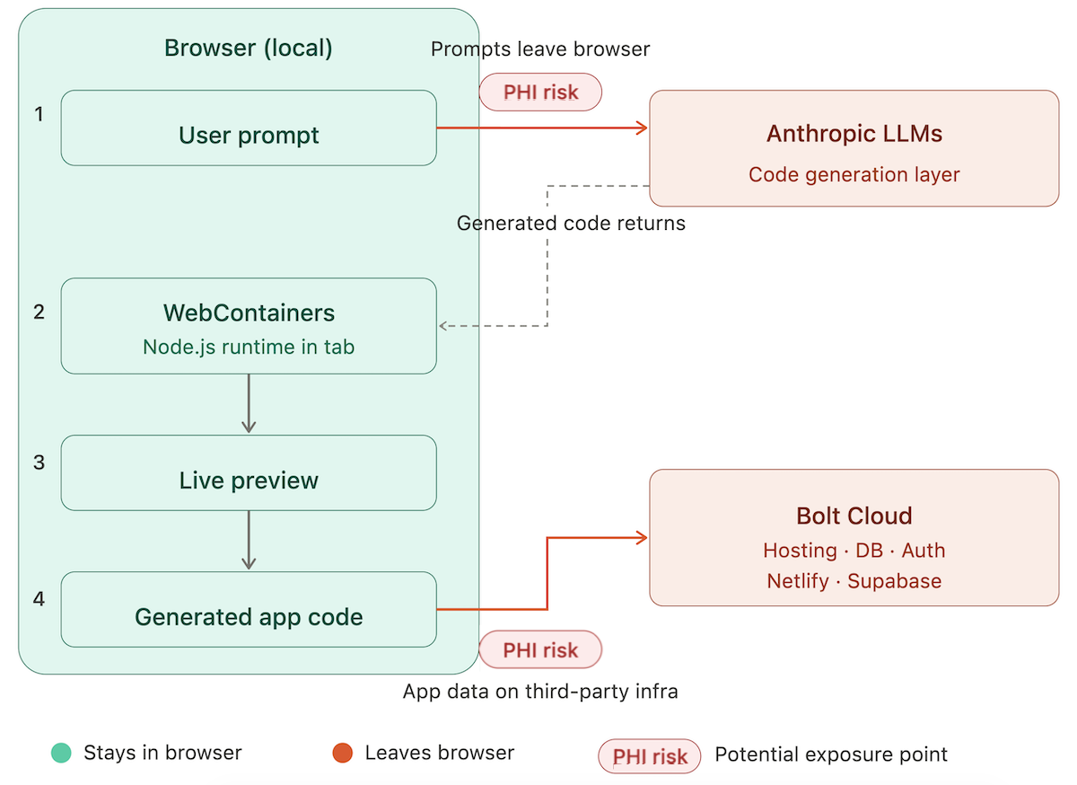 how bolt works under the hood