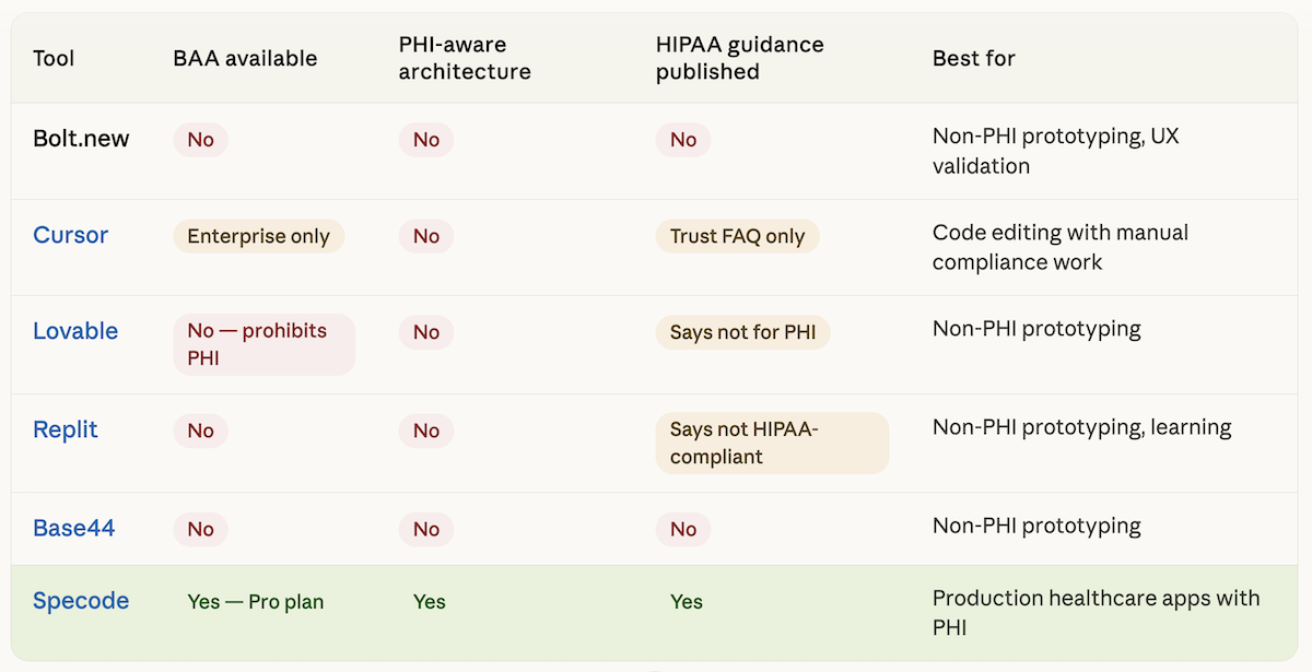 comparing bolt to other vibe coding platforms to build a healthcare app