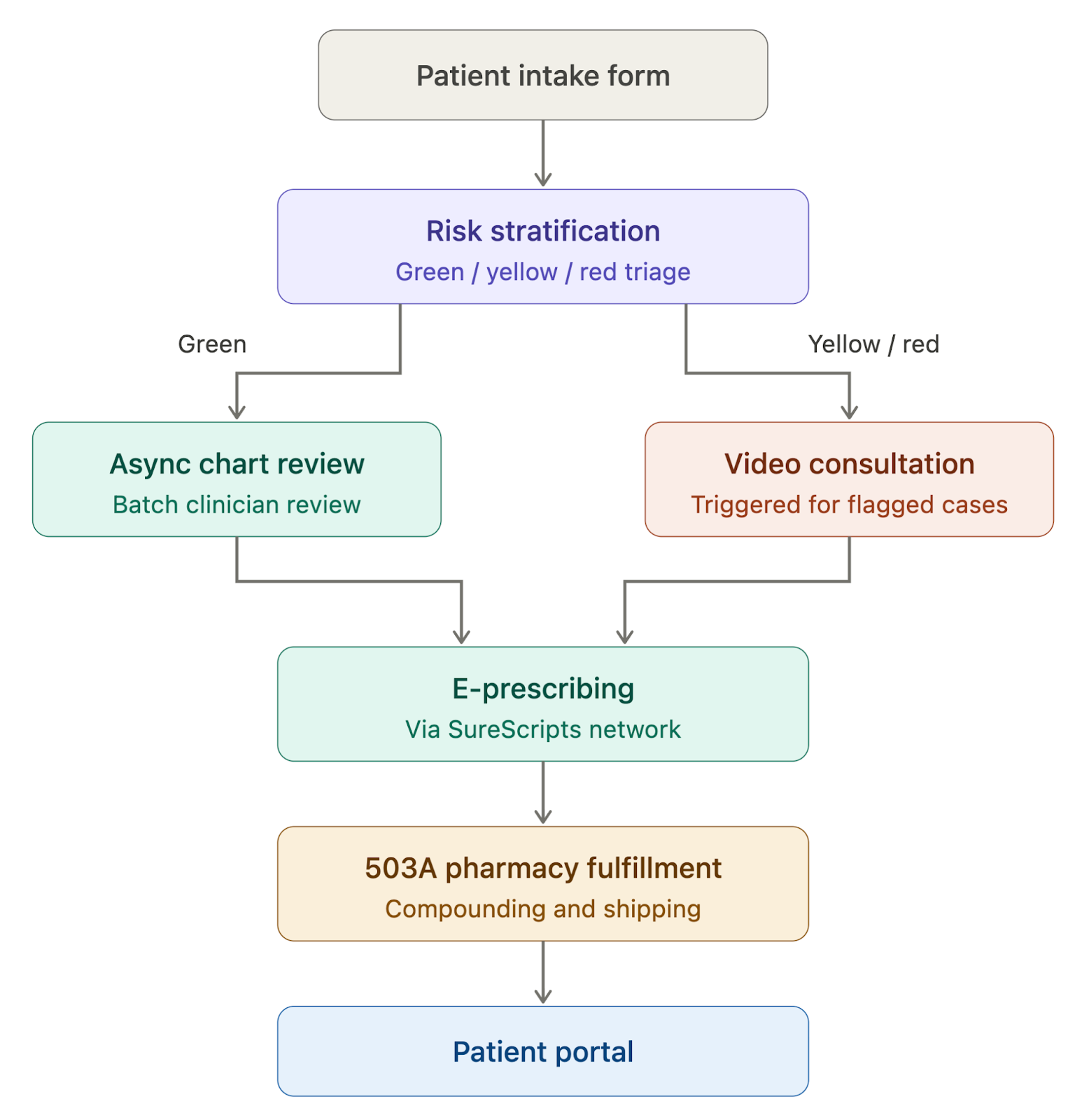 peptide telemedicine features