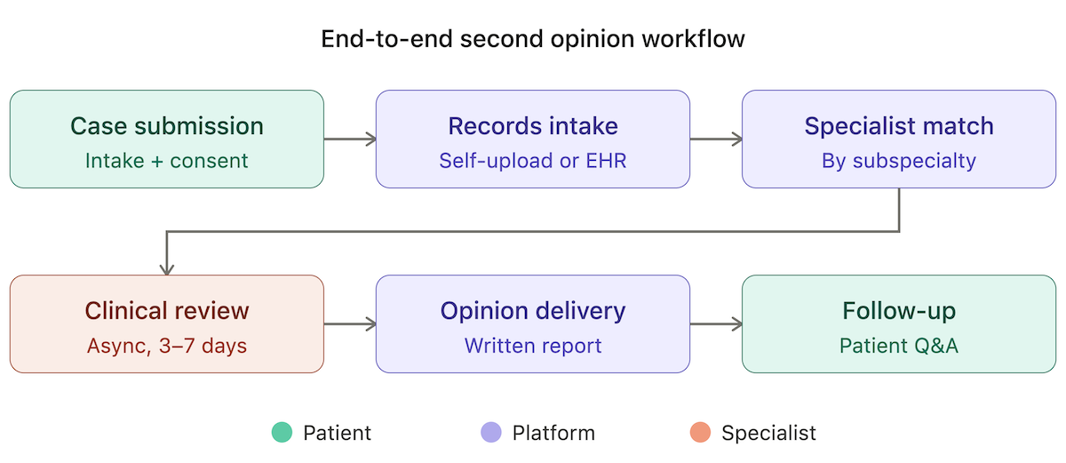 medical second opinion platform
