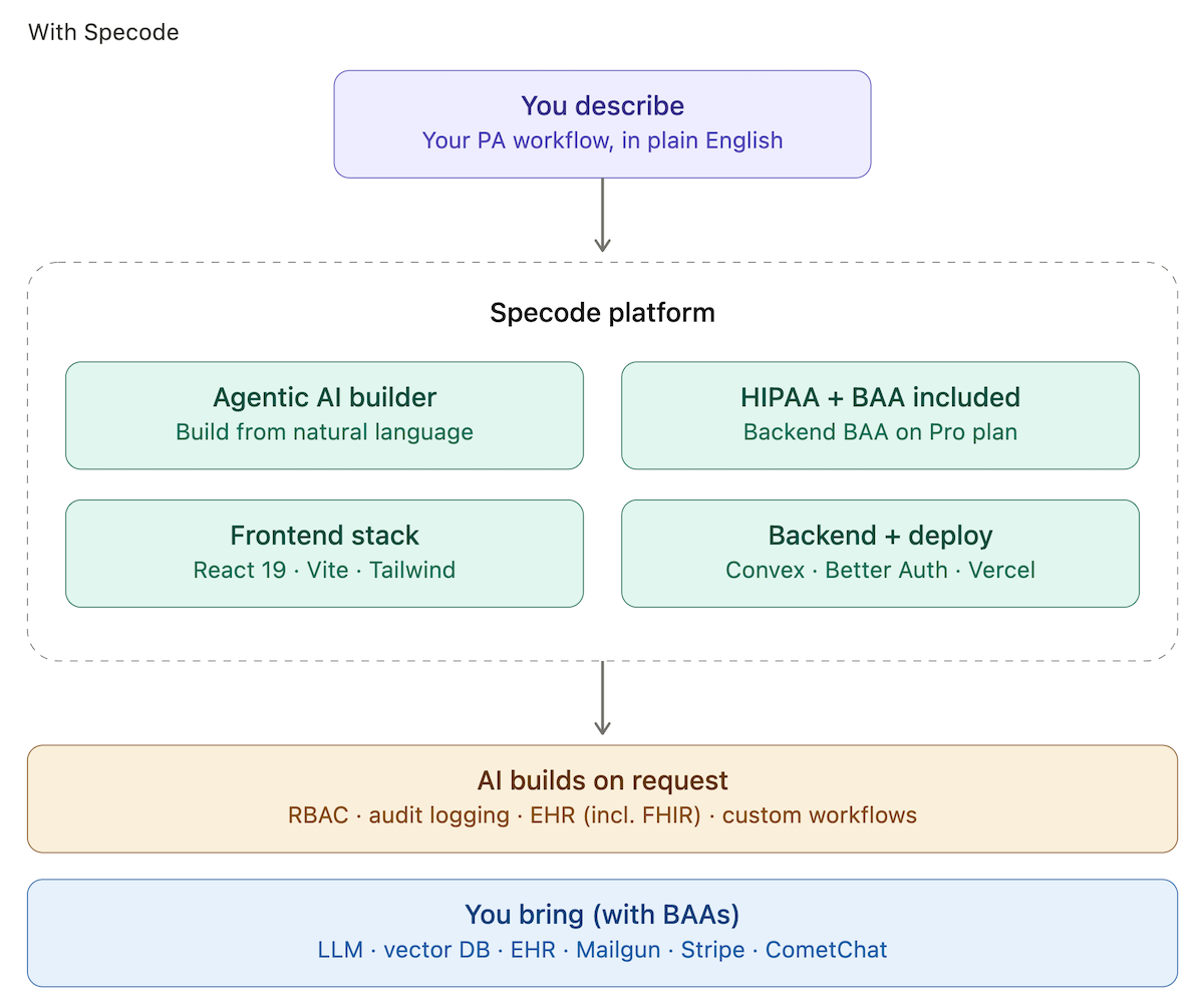 specode process