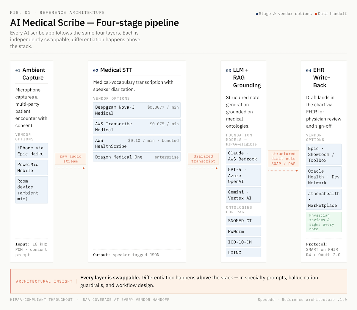 technology stack for medical scribe app development