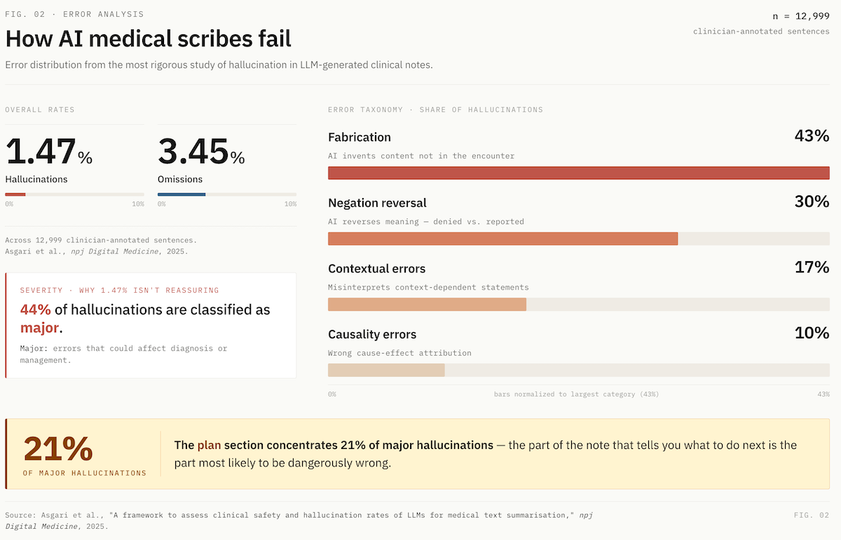 how and why AI medical scribes fail