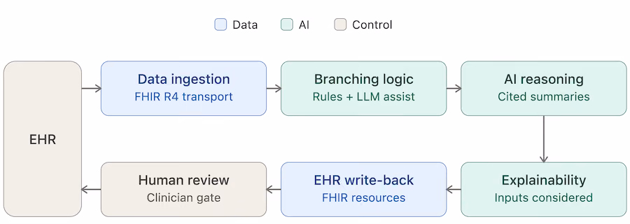 building AI layer