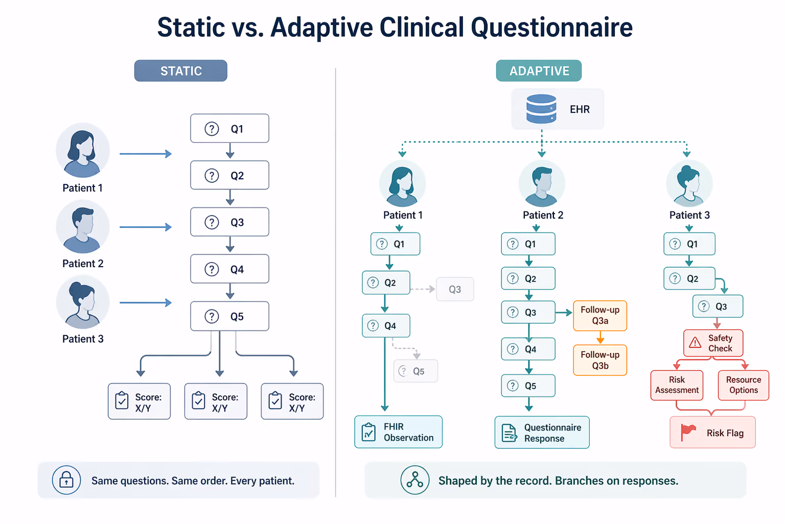 static vs adaptive clinical questionnaire