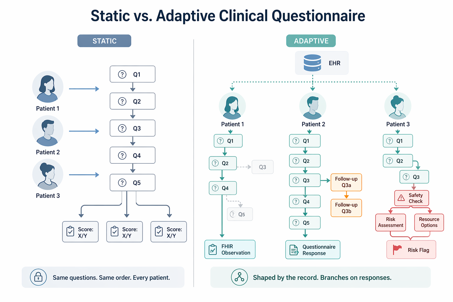 static vs adaptive clinical questionnaire