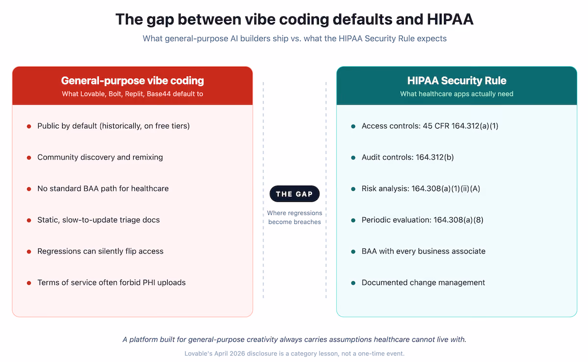 gap between vibe coding defaults and HIPAA