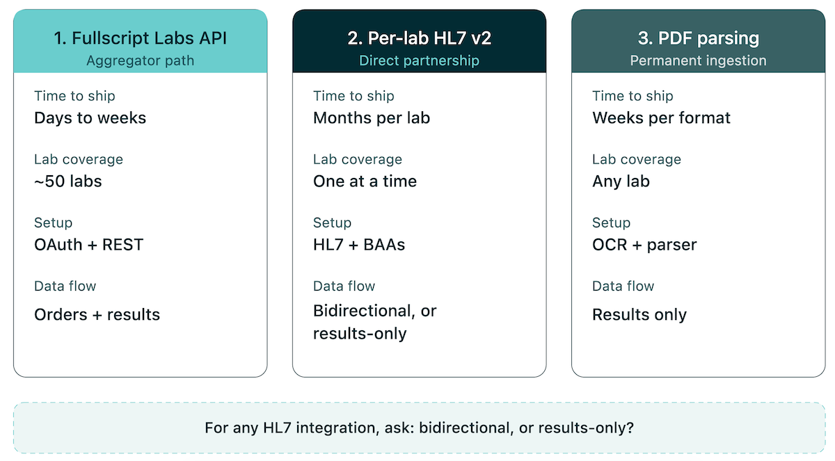 three paths to lab integration when building a healthcare app