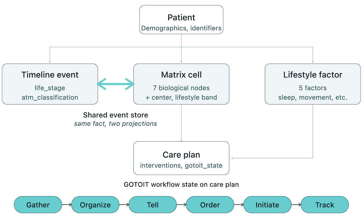 functional medicine app development framing