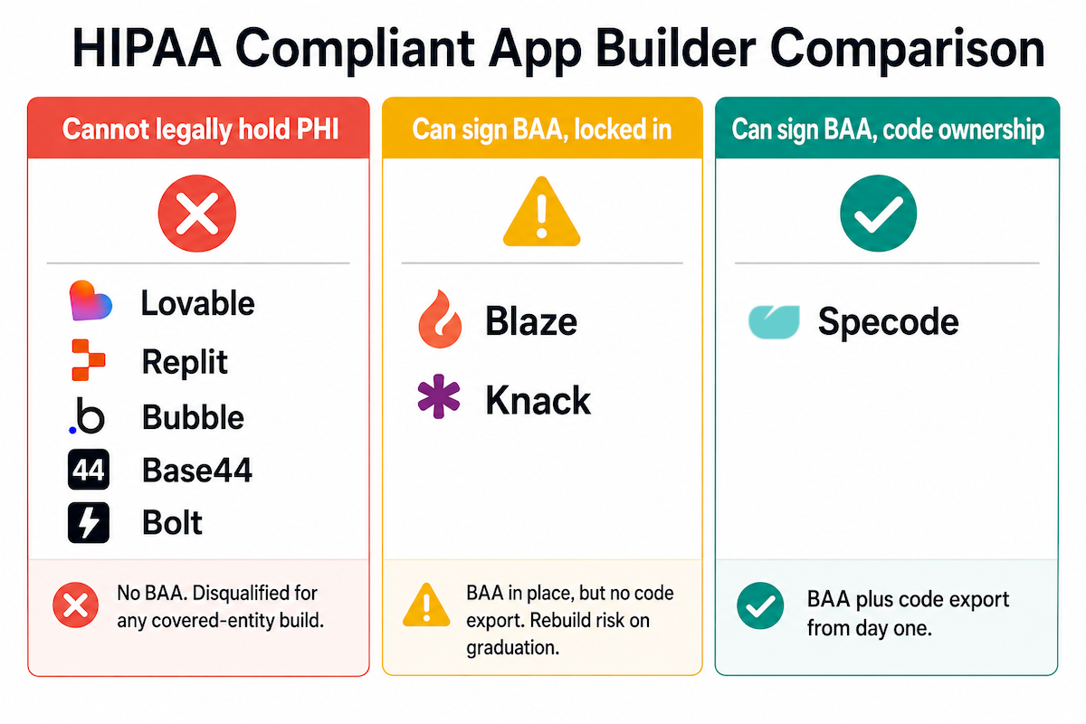 hipaa compliant app builder comparison