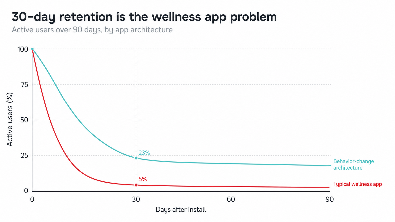 30 day retention is the wellness app problem