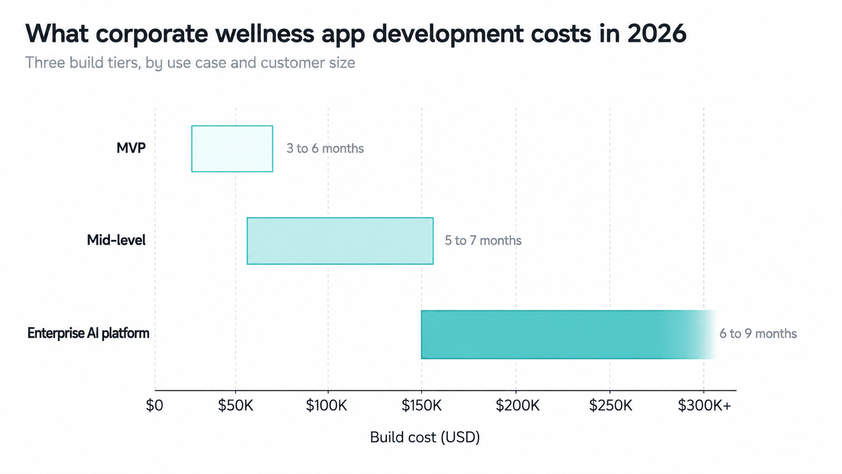 corporate wellness app development costs in 2026