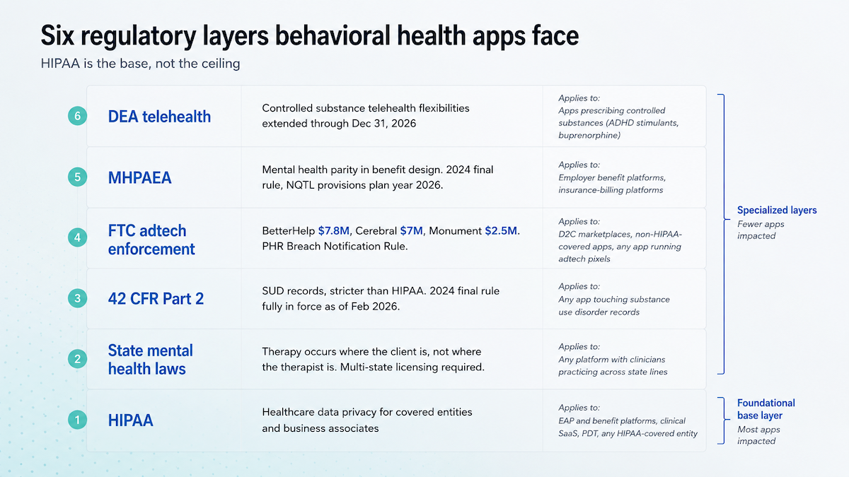 six regulatory layers behavorial health apps face