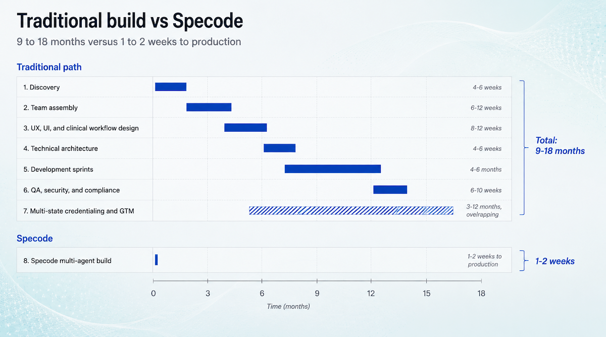 traditional build vs specode