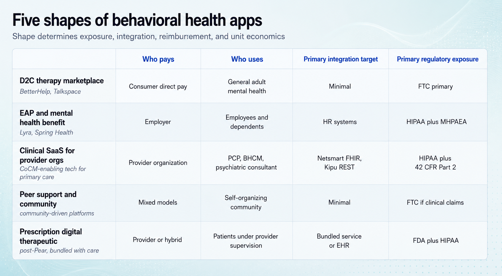 five shapes of behavorial health apps
