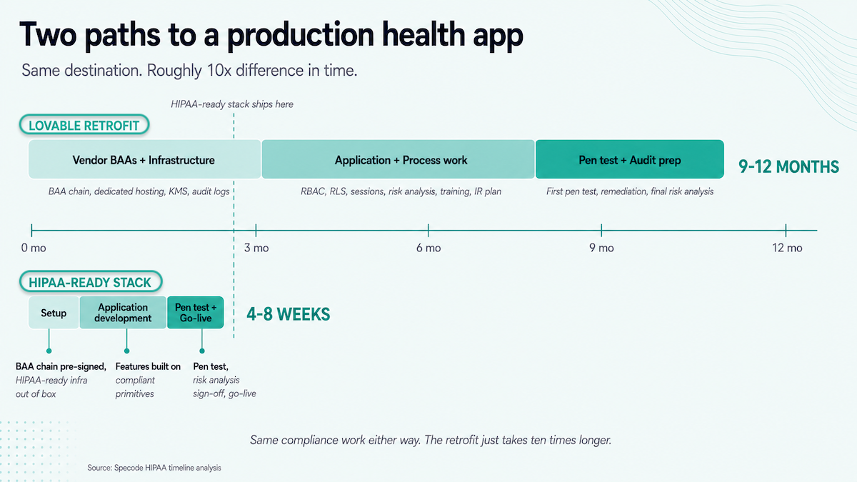 two paths to a production health app