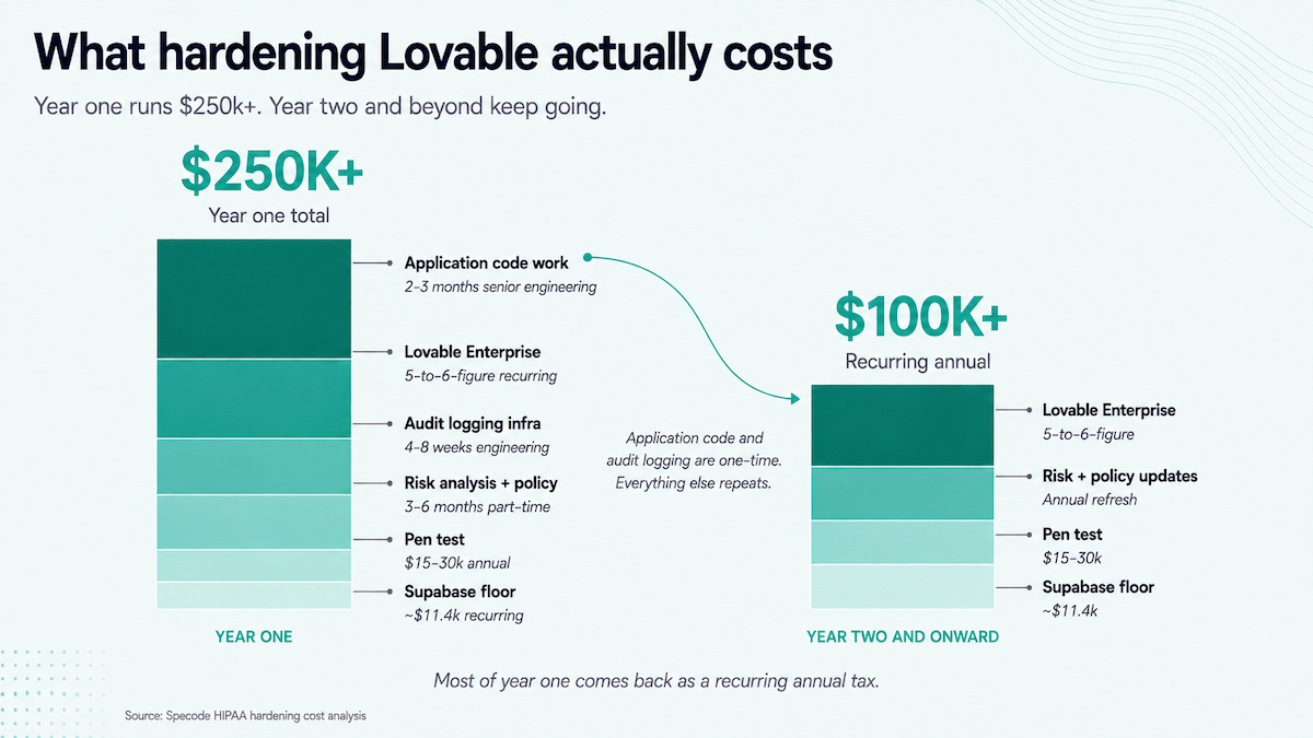 what hardening lovable actually costs