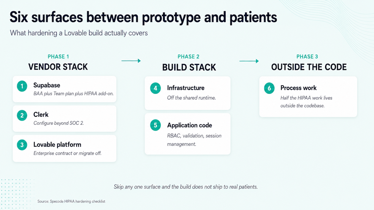 six surfaces between prototypes and patients