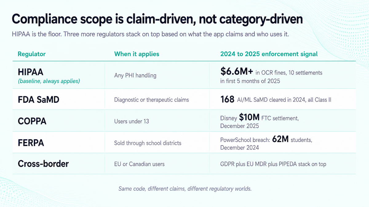 compliance scope is claim driven not category driven