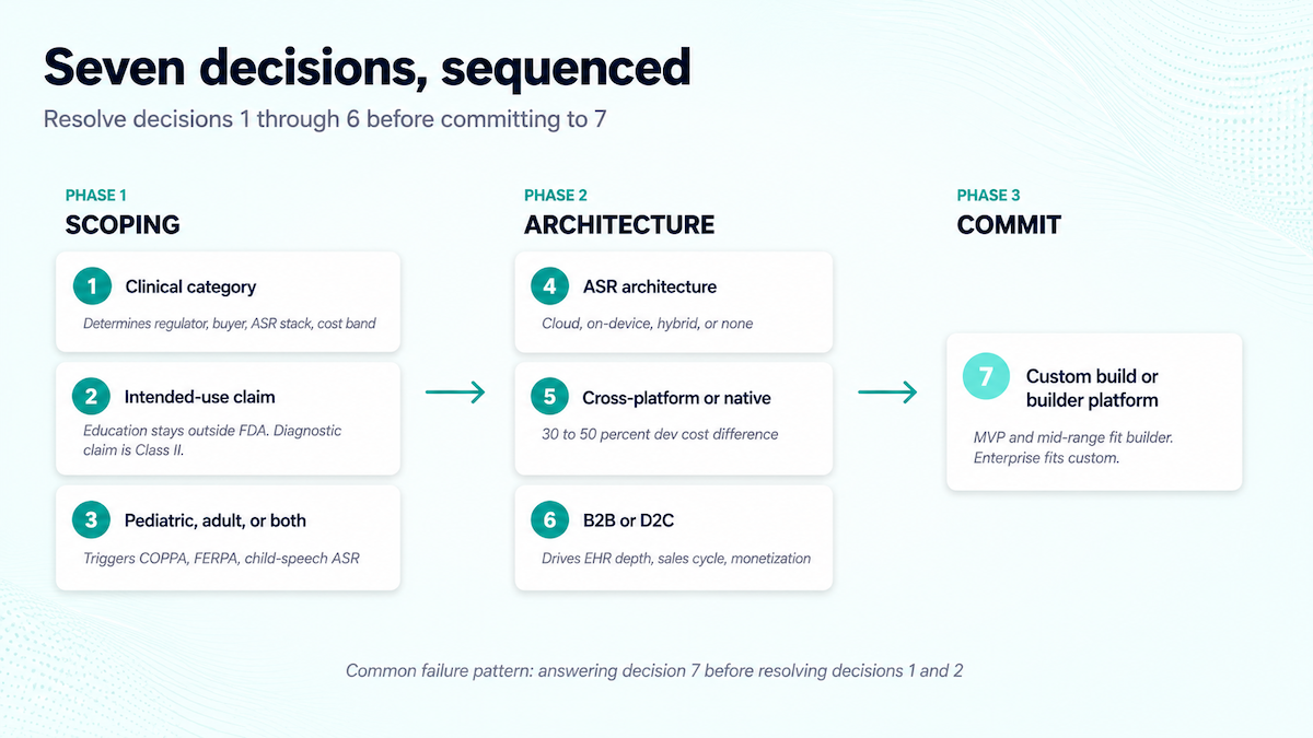 seven decisions sequenced