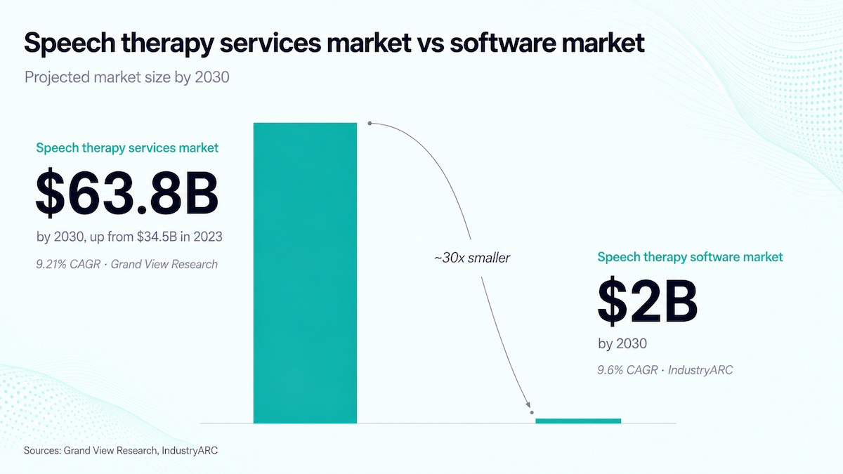 speech therapy services market vs software market