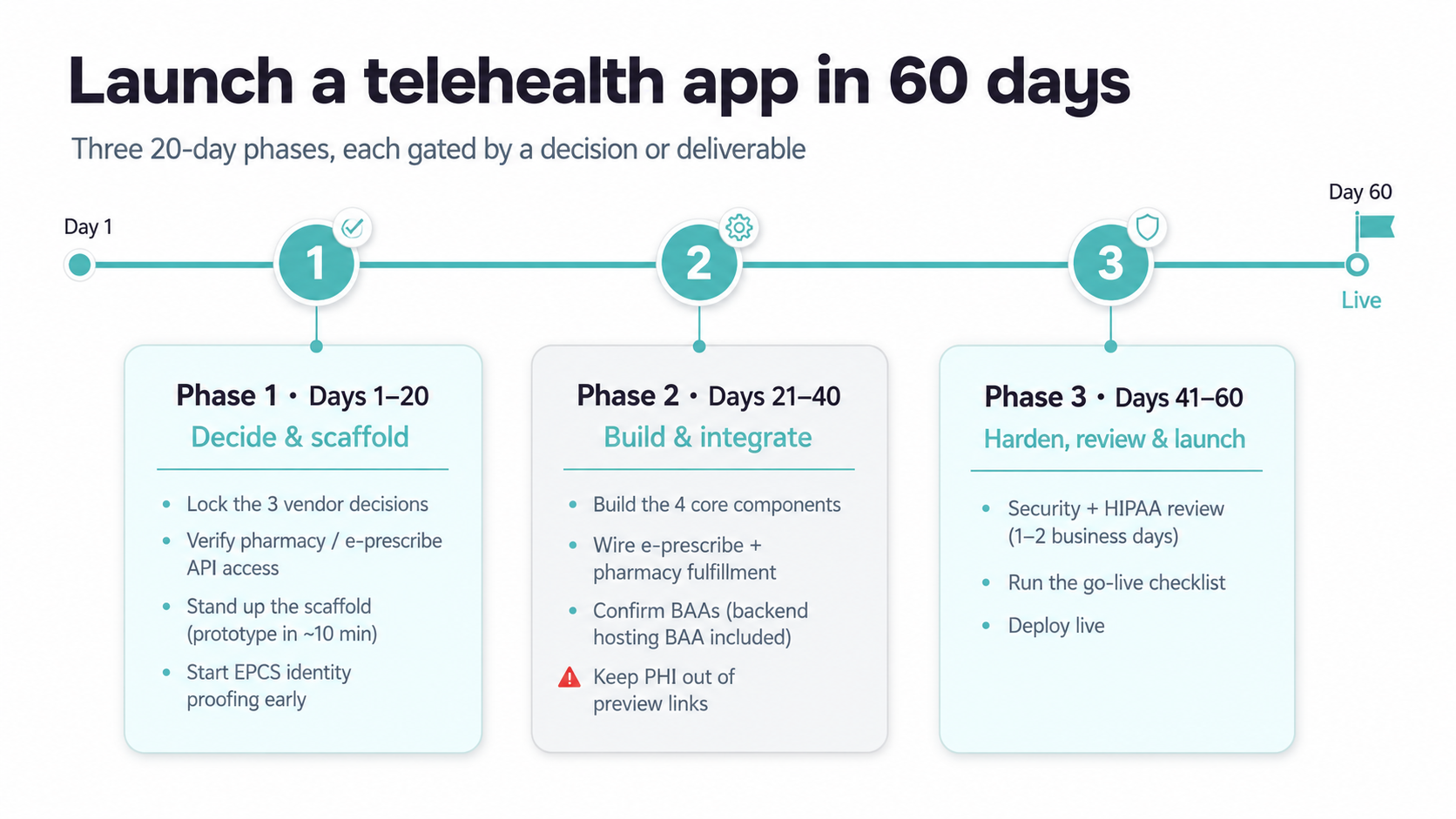 How to launch a telehealth app in 60 days, day by day