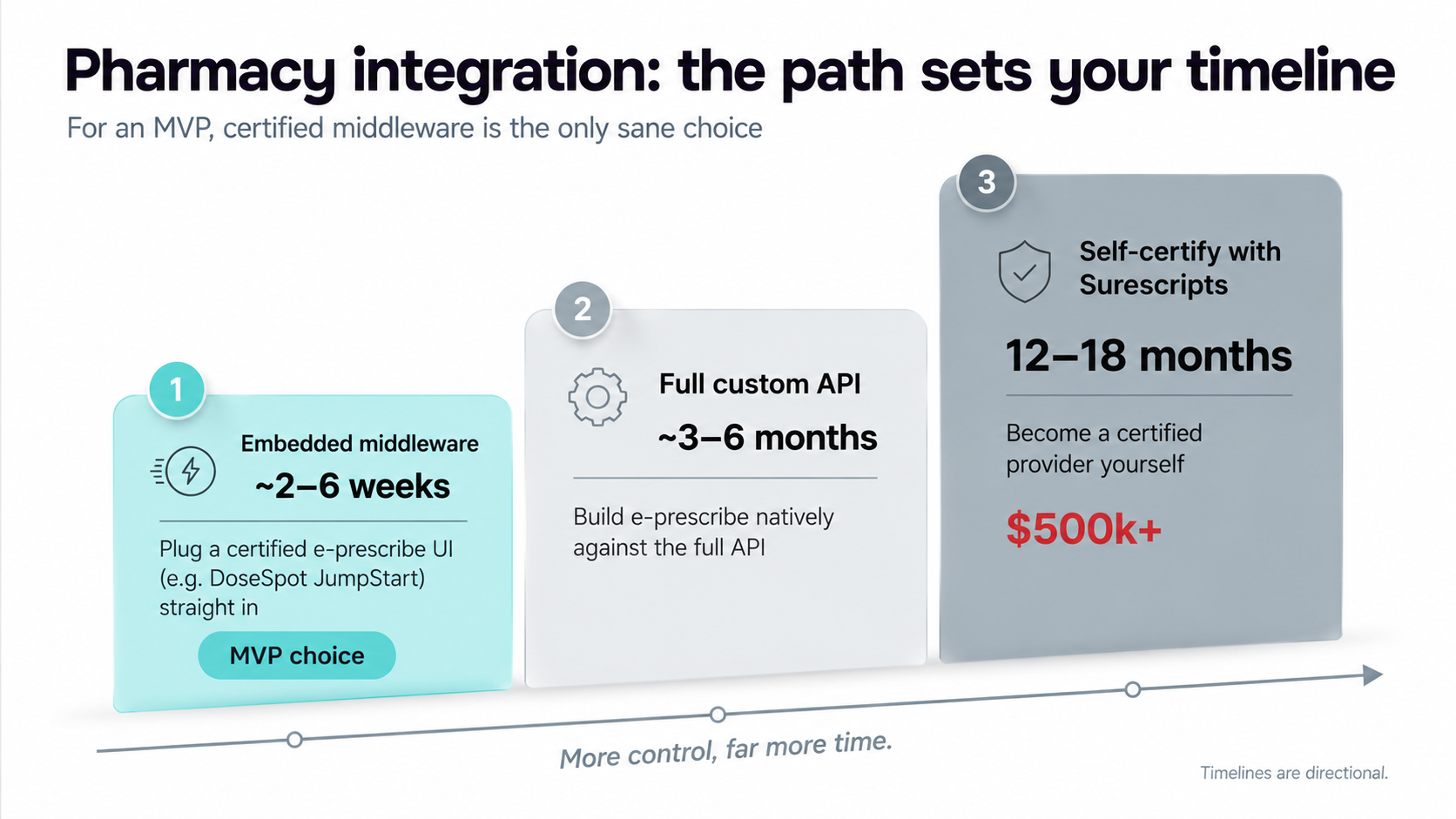 pharmacy integration: the path that sets the timeline