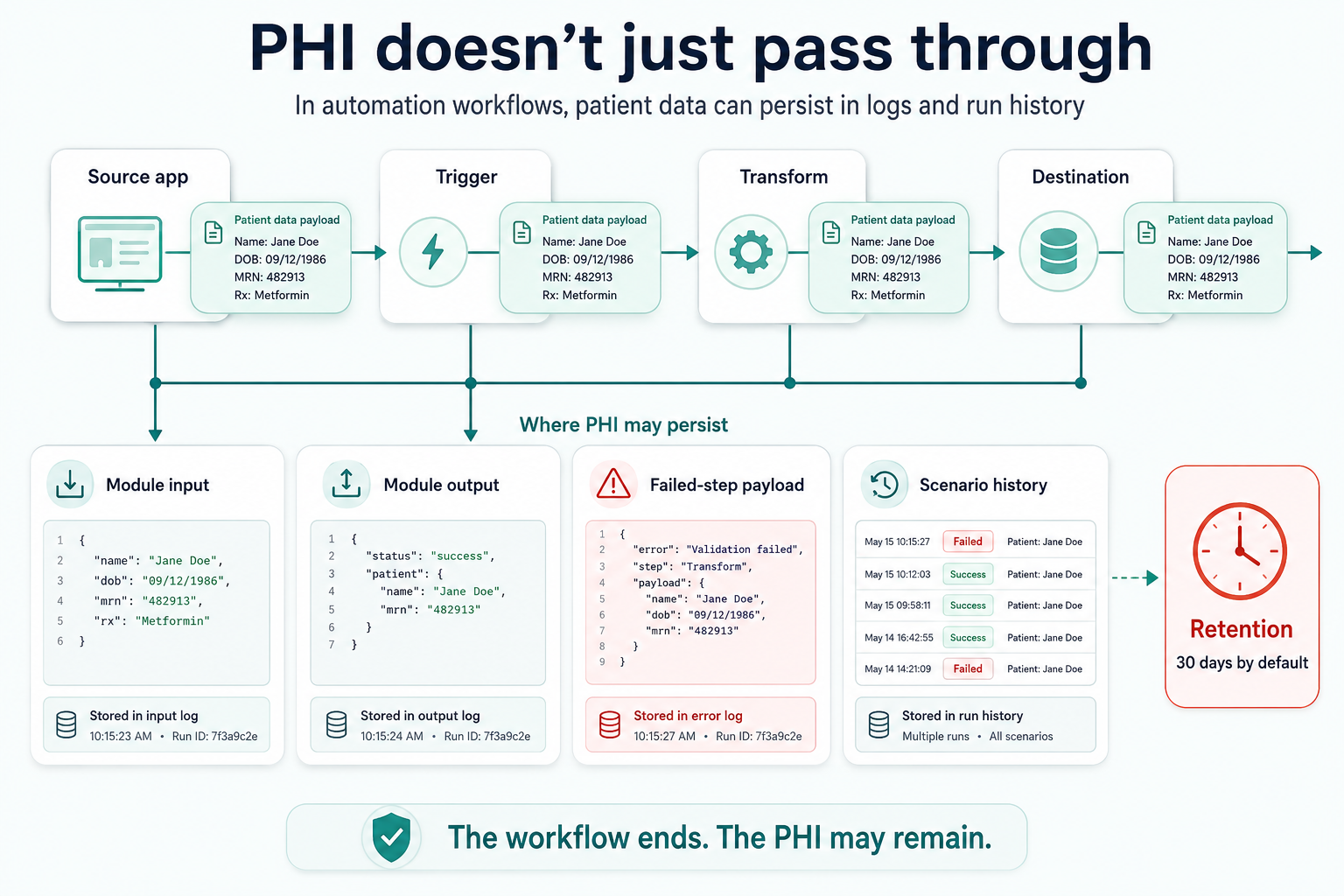  Diagram of patient data persisting in a Make automation workflow's execution logs, failed-step payloads, and scenario history, kept 30 days by default