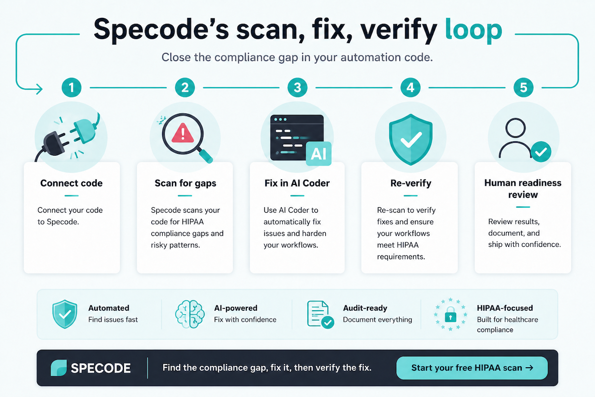 Specode's scan, fix, verify loop for HIPAA compliance: connect code, scan for gaps, fix in AI Coder, re-verify, then human readiness review before shipping