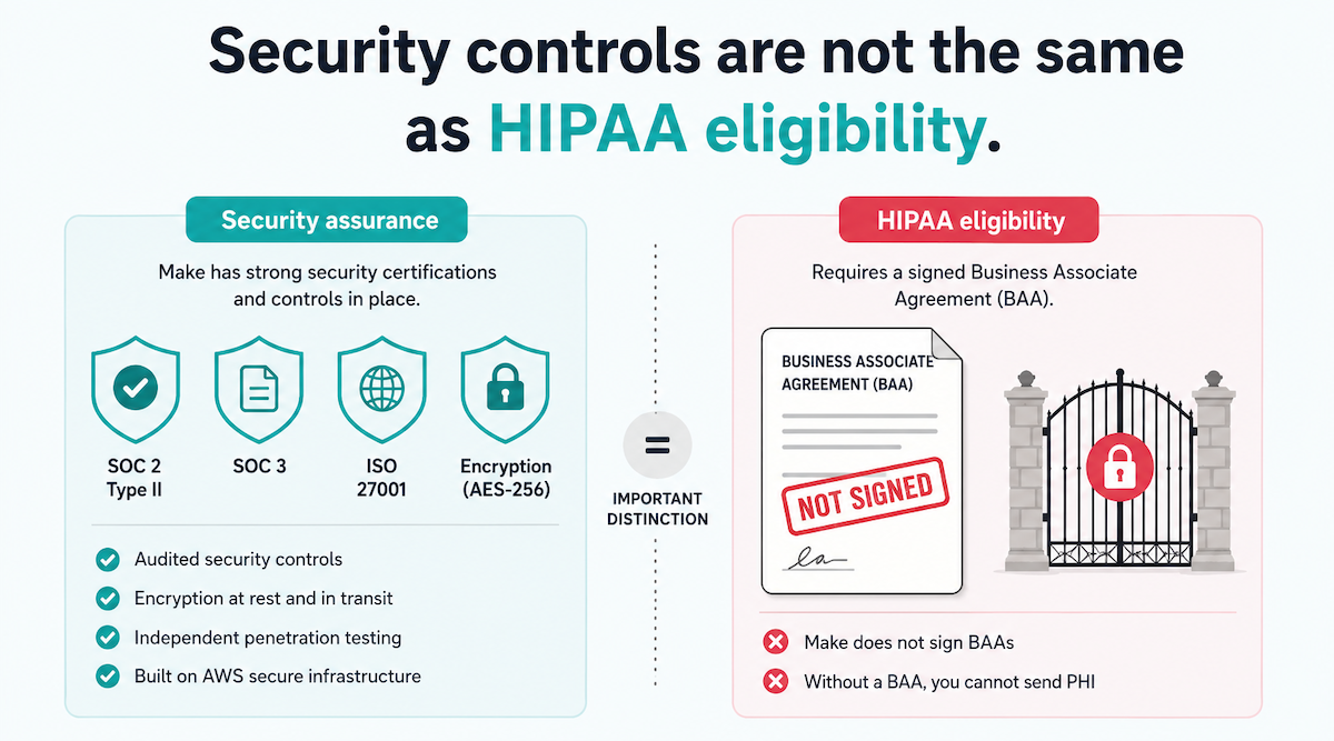 Comparison showing Make's security certifications (SOC 2 Type II, SOC 3, ISO 27001, AES-256) versus HIPAA eligibility, which requires a signed BAA that Make does not provide