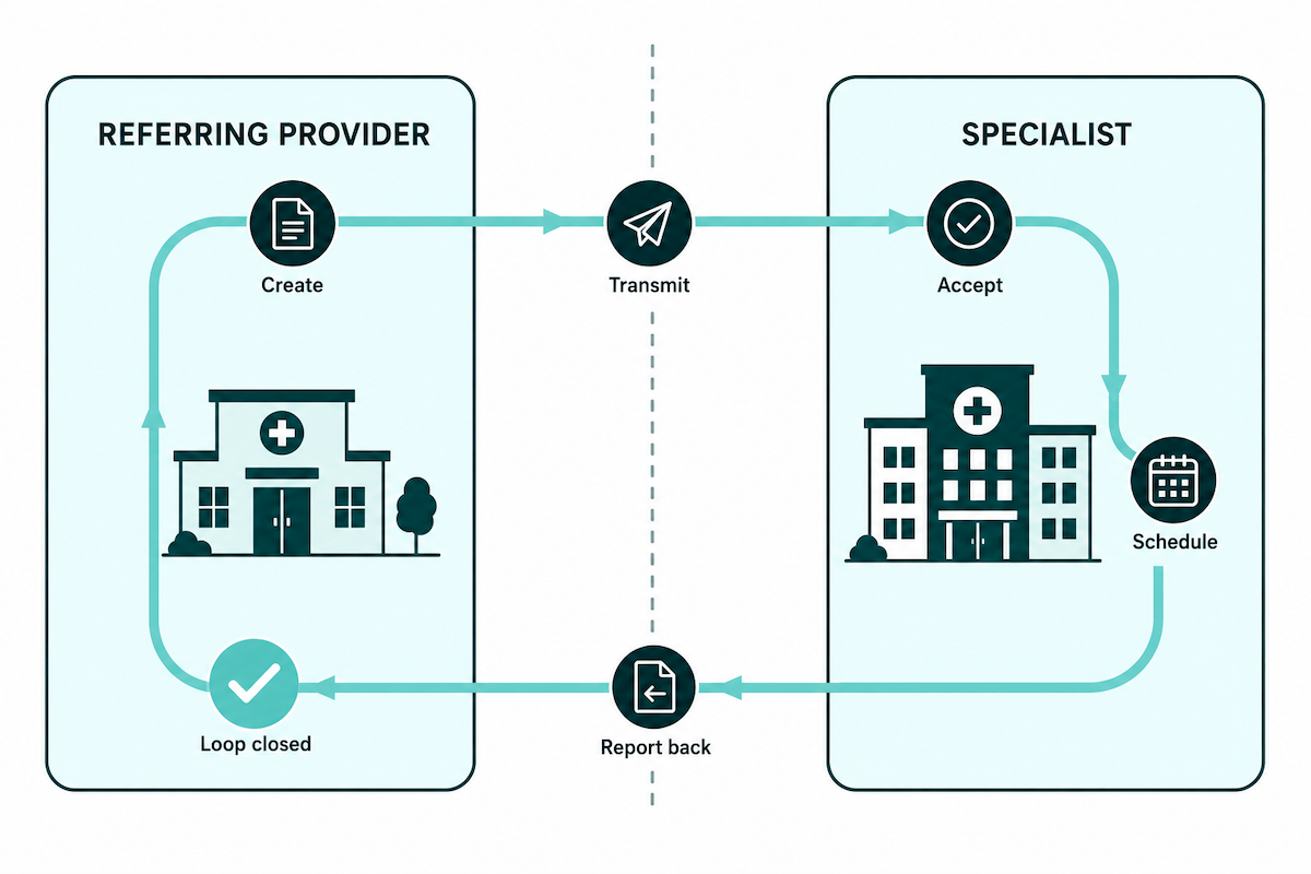 Patient referral management system closed-loop diagram: create, transmit, accept, schedule, report back across referring provider and specialist boundaries.