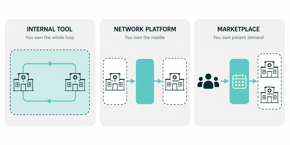 Types of patient referral management systems: internal tool owns the whole loop, network platform owns the middle, marketplace owns patient demand