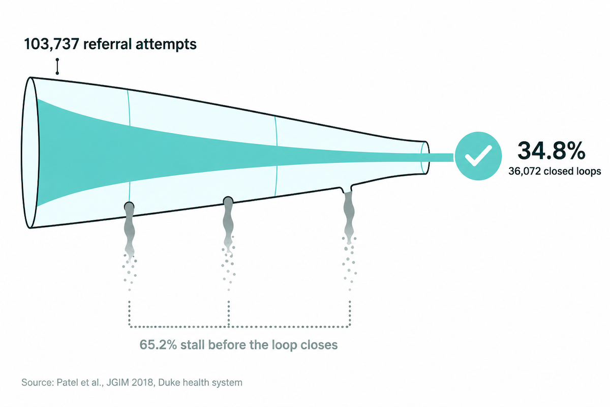 Referral leakage funnel: 34.8% of 103,737 referral attempts closed the loop, 65.2% stalled (Patel et al., JGIM 2018, Duke health system)