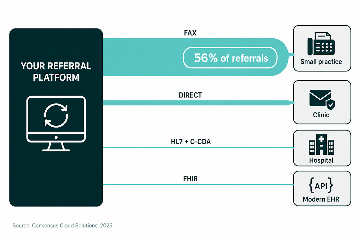 Referral management system exchange rails: fax carries 56% of referrals, followed by Direct, HL7 with C-CDA, and FHIR connections