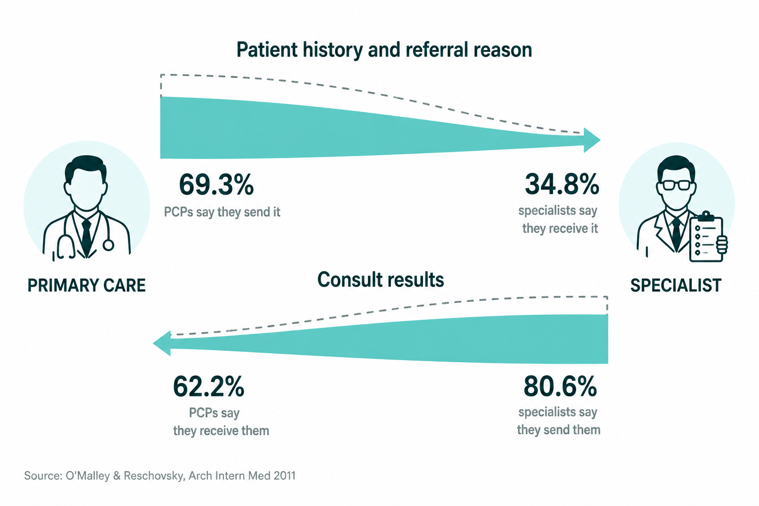 Referral management communication gap: 69.3% of PCPs say they send patient history, 34.8% of specialists say they receive it (O'Malley & Reschovsky 2011)