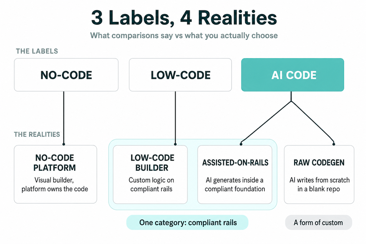 no-code vs low-code vs AI code healthcare app building: 3 marketing labels mapped to 4 build realities, with AI code split into assisted-on-rails and raw codegen