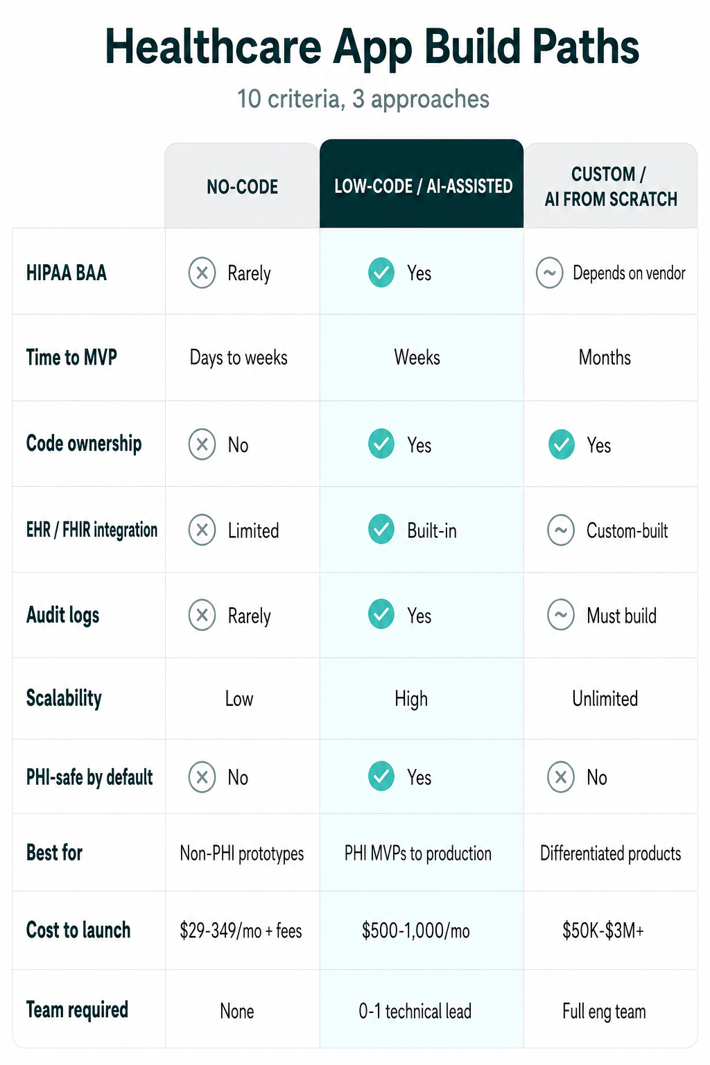 no-code vs low-code healthcare app decision matrix: 10 criteria compared across no-code, low-code/AI-assisted, and custom development